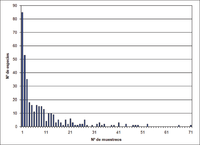Distribuci�n del n�mero de especies seg�n el n�mero de muestreos en que se captur� cada una de ellas.