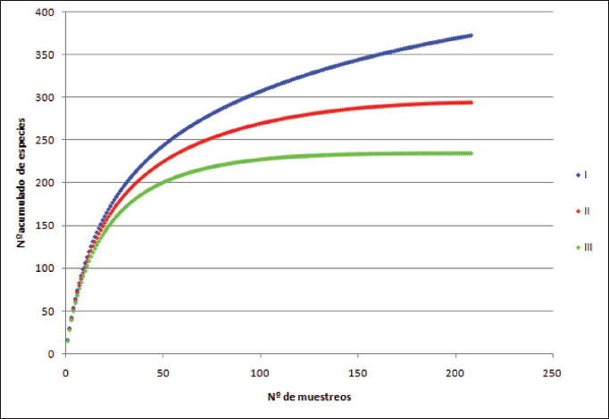 Curvas de acumulaci�n del total de especies (I), de las especies con m�s de un ejemplar capturado (II) y de las especies que aparecieron en m�s de 2 muestreos (III).