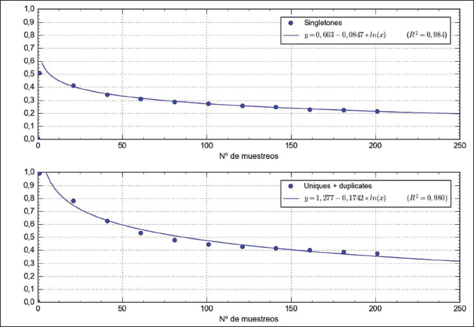 Variaci�n de la proporci�n de especies con un solo ejemplar capturado (&ldquo;singletones&rdquo;) y de las que aparecieron solo en uno o dos muestreos (&ldquo;uniques&rdquo; y &ldquo;duplicates&rdquo;) en funci�n del n�mero de muestreos realizados. Se representa solo uno de cada 20 muestreos.