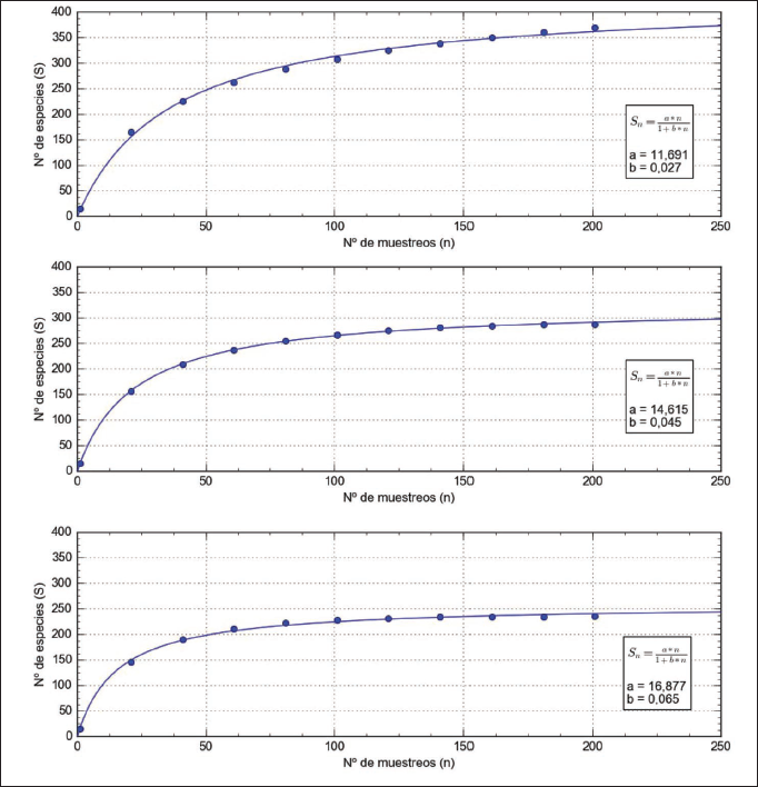 Funciones ajustadas a las curvas de acumulaci�n del total de especies (arriba), de las especies con m�s de un ejemplar capturado (en medio) y de las especies que aparecieron en m�s de 2 muestreos (abajo). Se representa solo uno de cada 20 muestreos.
