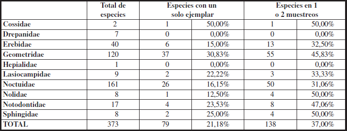 Se indica para cada familia el n�mero de especies con un solo ejemplar capturado y el de las que aparecieron solo en uno o dos muestreos, as� como los respectivos porcentajes respecto del total.