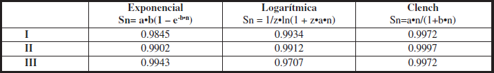 Coeficientes de regresi�n (R2) obtenidos con cada funci�n para las curvas de acumulaci�n del total de especies (I), de las especies con m�s de un ejemplar capturado (II) y de las especies que aparecieron en m�s de 2 muestreos (III).