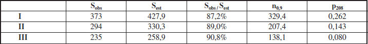 Riqueza observada (Sobs), riqueza estimada (Sest), proporci�n de especies inventariadas (Sobs / Sest), n�mero de muestreos necesarios para registrar el 90% de las especies (n0,9) y pendiente de la curva para 208 muestreos (p208) para las curvas de acumulaci�n del total de especies (I), de las especies con m�s de un ejemplar capturado (II) y de las especies que aparecieron en m�s de 2 muestreos (III).