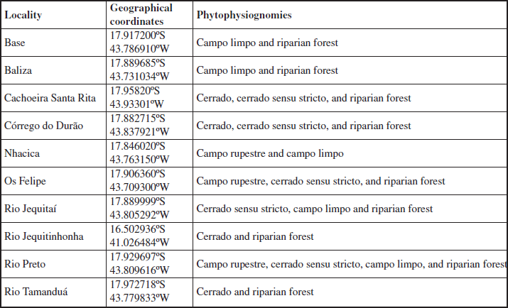 Sampling sites, coordinates, and phytophysiognomies where butterfly individuals were collected in the Sempre Vivas National Park, Minas Gerais, southeastern Brazil.