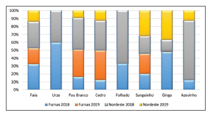 Percentage of E. postvittana larvae found weekly on the eight host plants at the Furnas and Nordeste nurseries during 2018 and 2019.