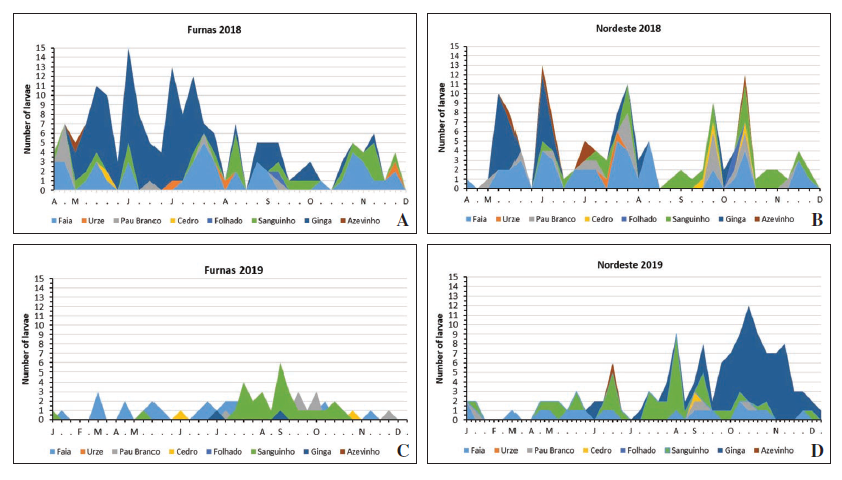 Weekly average abundance of E. postvittana larvae on eight Azorean endemic host plants in the Furnas and Nordeste nurseries between April 2018 and December 2019. J- January, F- February, M- Mars, A- April, M- May, J- June, J- July, A- August, S- September, O- October, N- November, D- December.