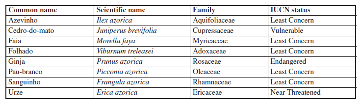 List of Azorean the endemic plant species reared in Furnas and Nordeste forestry nurseries integrating the IUCN red list.