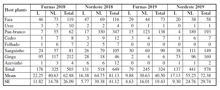 Number of Azorean endemic host plants damaged (Total) by E. postvittana larvae recorded every week at Furnas and Nordeste nurseries between April 2018 and December 2019. SE= Standard error. L and NL stands for number of plants with or without the presence of larvae, respectively.
