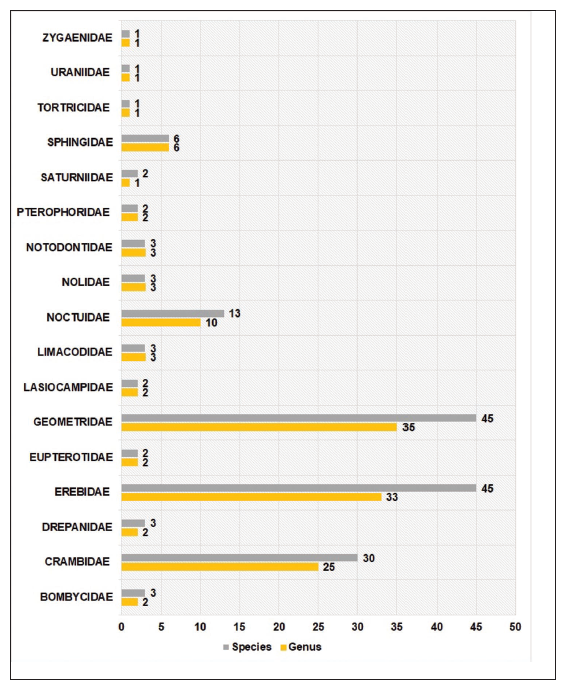 Bar depicts the total number of genus and species of moths representing different families reported from Tirthan valley.