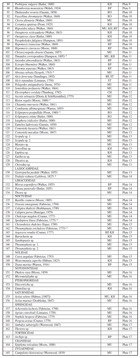 Catalog of Heterocera of Tirthan valley, Great Himalayan National Park Conservation area. MU (Mungla), KH (Kharoncha), RP (Ropa), RO (Rola), CH (Cholocha), ST (Shilt).