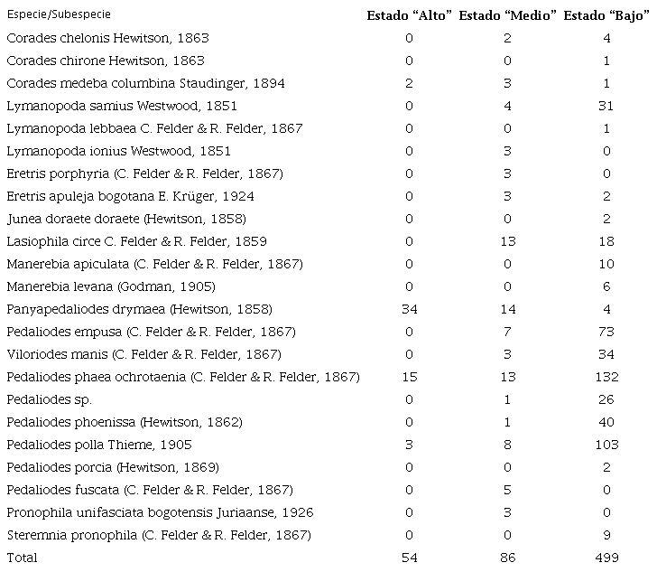 Abundancia por especie/subespecie de Pronophilina por estado de perturbaci&oacute;n.