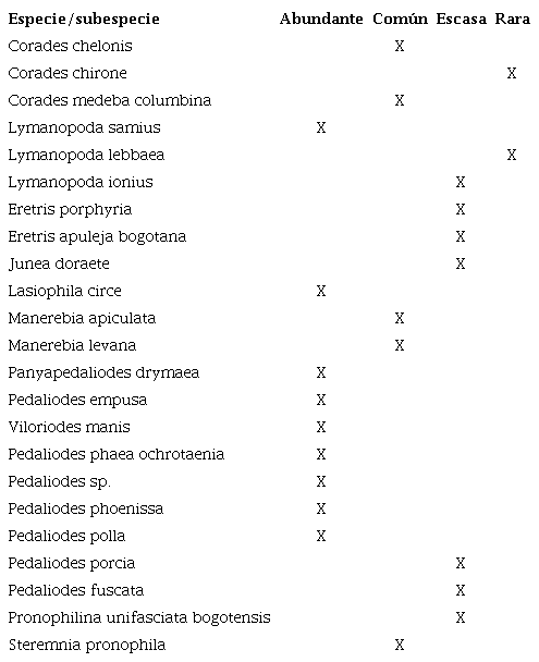 Agrupaci&oacute;n de especies por clases de abundancia seg&uacute;n la frecuencia de cada especie durante todo el muestreo.