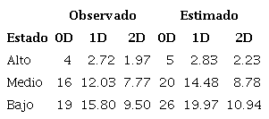 Diversidad de especies (N&uacute;mero de especies efectivas) observadas y estimadas para cada estado de perturbaci&oacute;n.