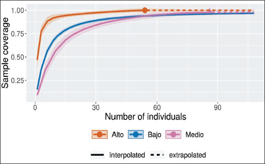 An&aacute;lisis R/E (cobertura/completitud de la muestra) para cada estado de perturbaci&oacute;n en la zona de estudio.