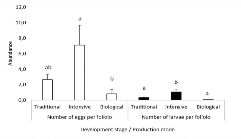 Number of eggs and larvae of 
							T. absoluta per leaflet, in tomato crops produced under different production modes.
						