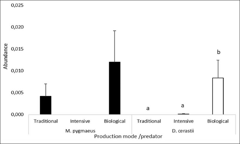 Number of 
									M. pygmaeus and 
									D. cerastii on spring-summer season under different tomato crops produced under different production modes.
								