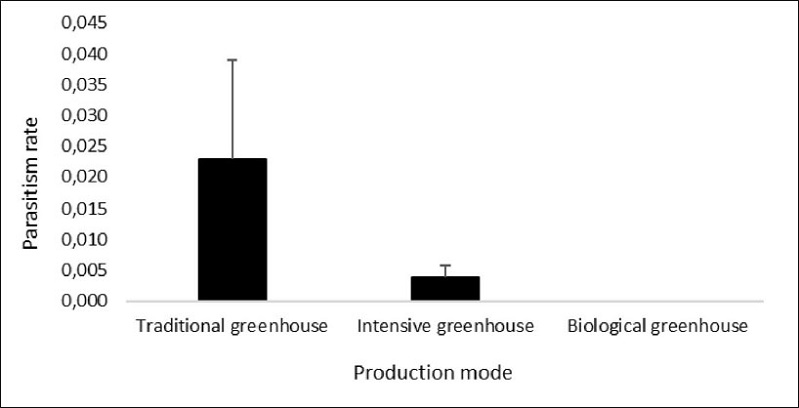 Parasitism rate on eggs of 
										T. absoluta by 
										T. achaeae under different tomato crops produced under different production modes.
									