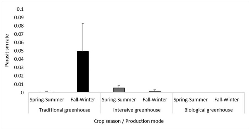 Parasitism rate on eggs of 
											T. absoluta by 
											T. achaeae per crop season under different tomato crops produced under different production modes.
										