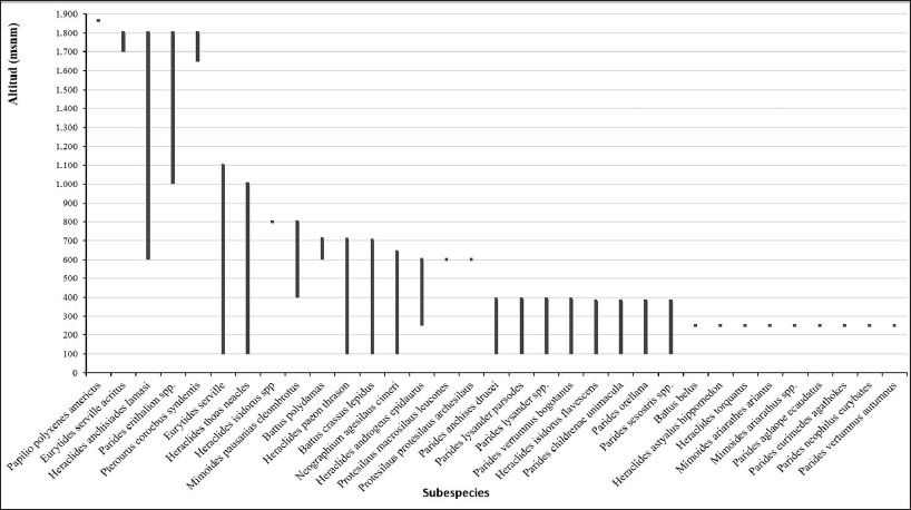 Distribución altitudinal de las especies encontradas en la Colección de Entomológica del MHN-UniCauca, Popayán.