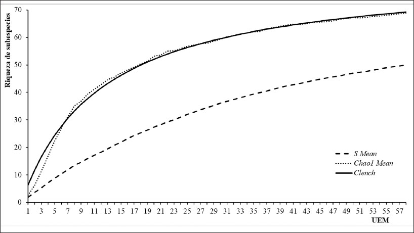 Análisis de la calidad del inventario. 
										S Mean: curva de riqueza observada aleatorizada; 
										Chao 1 Mean: curva de riqueza potencial obtenida mediante el estimador no paramétrico Chao1; 
										Clench: curva ajustada a la asíntota Clench [y = (6,8809• x) / (1 + 0,0822 • x)]; Error estándar: 1,423; Coeficiente de correlación: 0,9964.
									