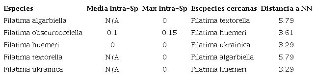 Divergencias medias intraespecíficas K2P (Parámetro Kimura 2), distancias máximas entre pares, especies más cercanas y distancia a la especie más cercana (distancias en %) en el grupo de especies de 
																Filatima huemeri.
															