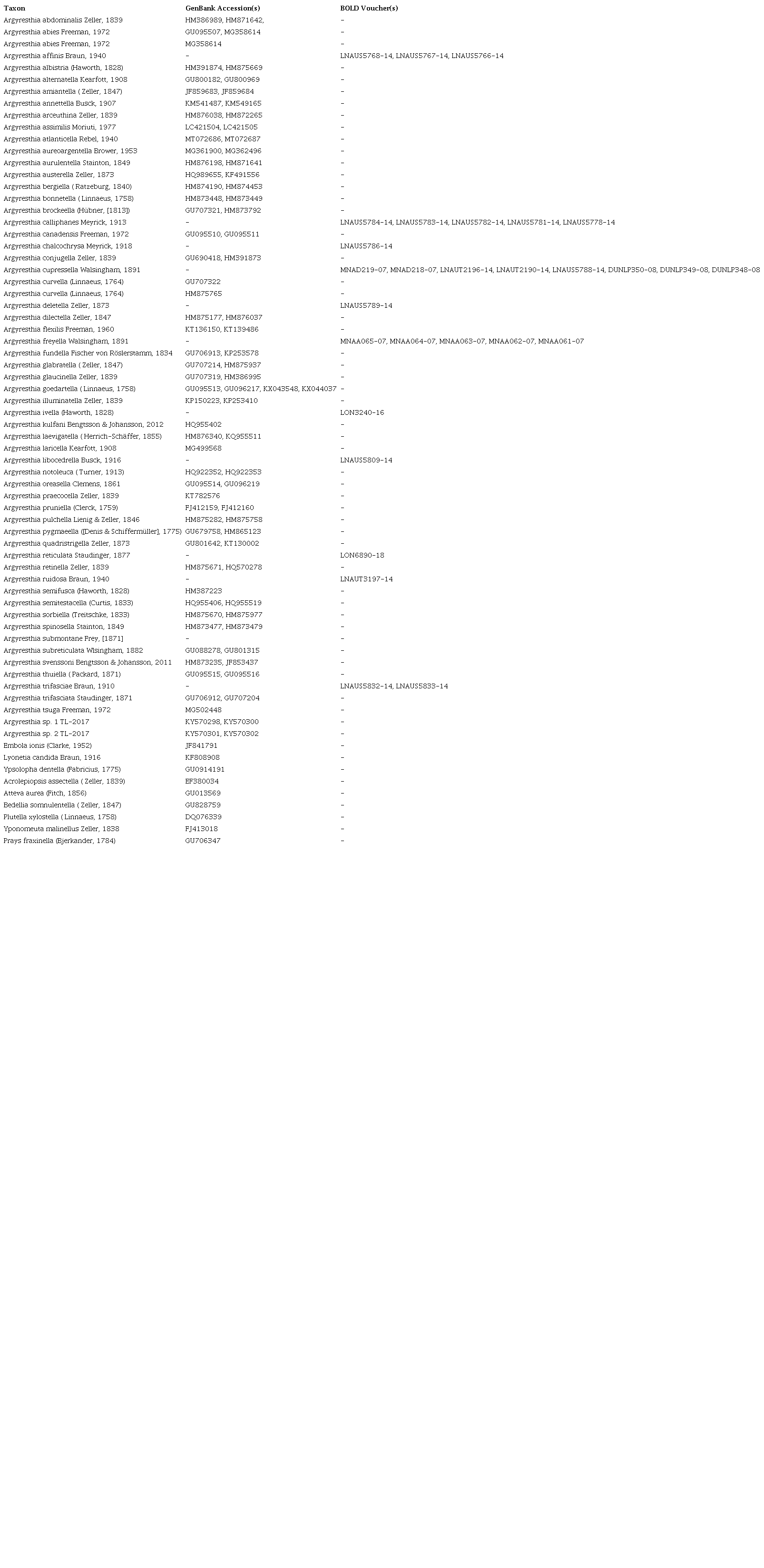 Sequences downloaded from GenBank and BOLD for analysis.