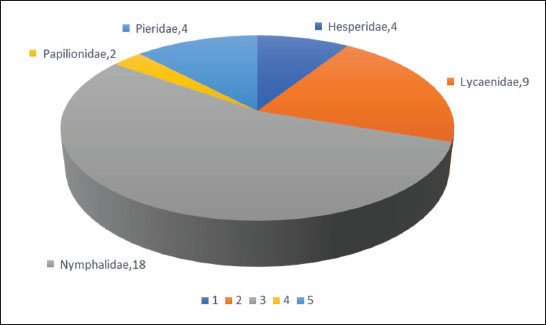 Number of genera distributed in district Srinagar, (J&K) under each family during study (2021).