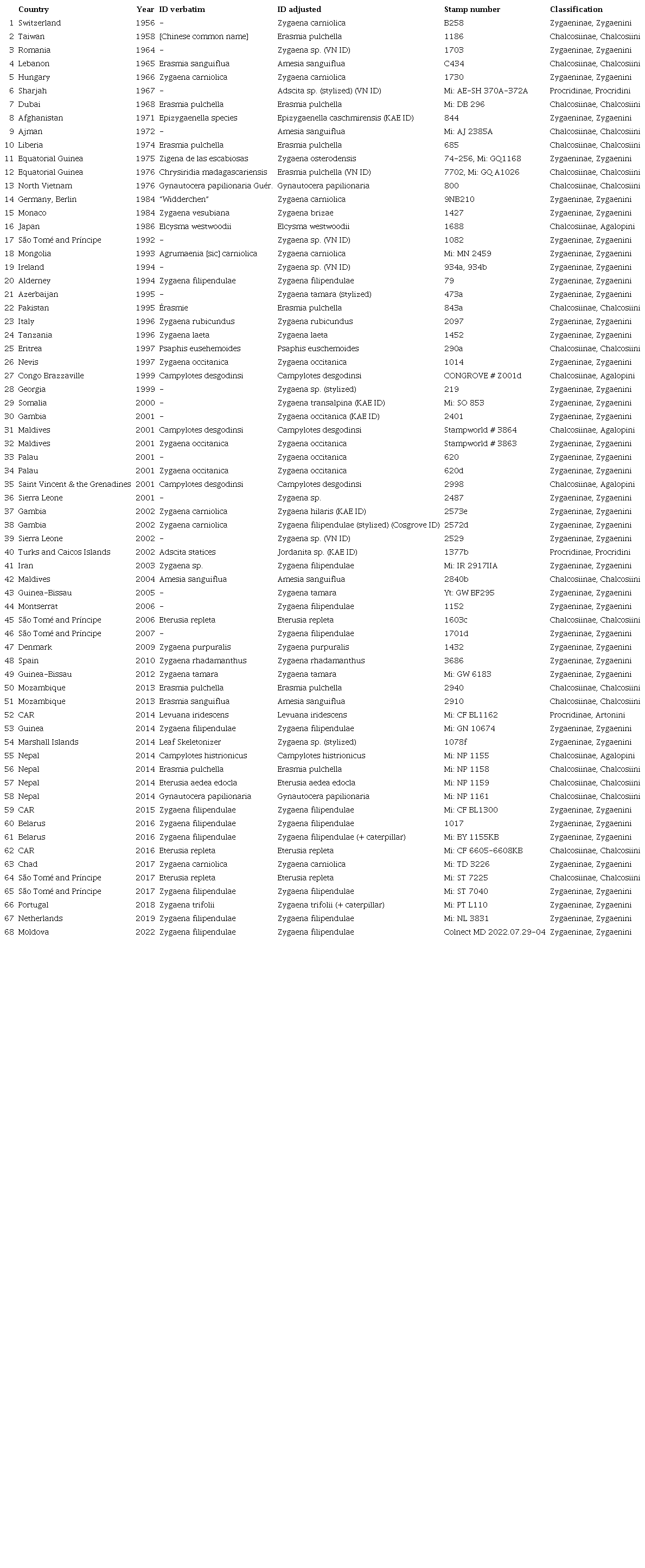 Zygaenidae stamps issued worldwide until September 2022.