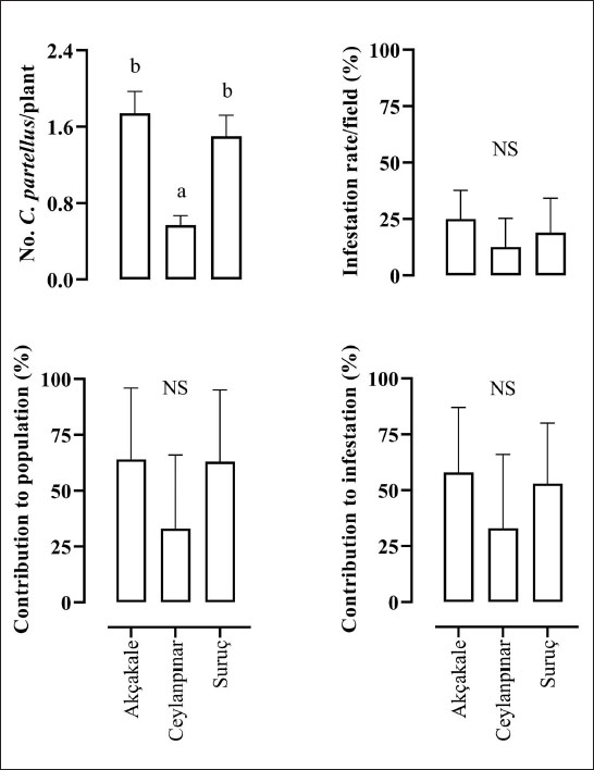 Mean number per plant, infestation rate per field, and contribution to field-scale stemborer population and contribution to field-scale stemborer-dependent infestation for 
								Chilo partellus. Different letters on the top of the bars depict significant differences while NS represents insignificant results. Mean densities of the pest in counties were compared using Tukeys post hoc test
							