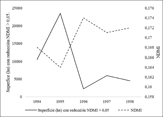 Comparación de la superficie (ha) con una reducción del NDMI > 0.05 y el índice NDMI calculado de las imágenes satelitales (1990-1998). Mediante la prueba de Pearson se obtiene una correlación negativa significativa entre las dos variables (r = - 0,97, df = 3, p < 0,01). Se puede observar un NDMI menor en los años donde ocurrió el evento de defoliación (1994 y 1995), con respecto a los años que no ocurrió una defoliación (1996, 1997 y 1998).