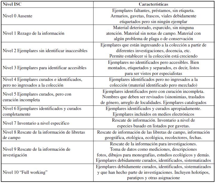 Niveles de evaluación de curaduría e investigación. Elaborado con base en 
					Fernández et al. (2005) en 
					Castaño Ramírez & Ramírez-Chaves (2018).
				