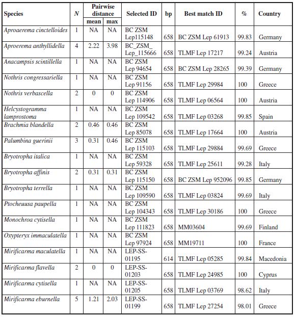 Best match of barcode sequences obtained for Calabrian species with those published and deposited in BOLD. The most different Calabrian sequence for each species was selected.