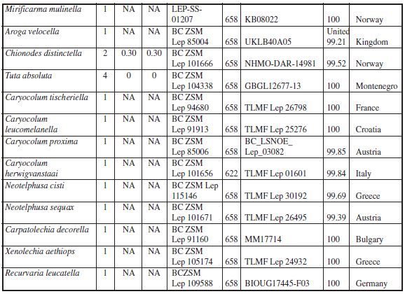 Best match of barcode sequences obtained for Calabrian species with those published and deposited in BOLD. The most different Calabrian sequence for each species was selected.