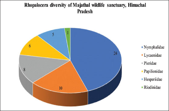 A pie chart displaying Rhopalocera diversity of Majathal wildlife sanctuary, Himachal Pradesh.