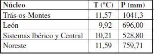 Valores medios de temperatura media anual (T) y precipitación anual (P) correspondientes a cada uno de
los núcleos definidos.