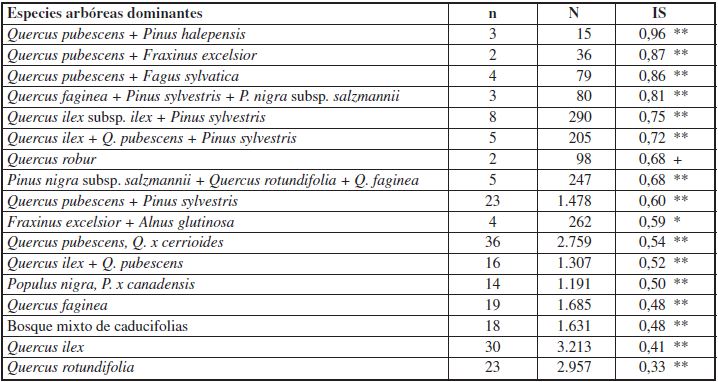 Valores del índice de selección de Ivlev (IS) para las unidades de vegetación en las que el resultado difiere muy significativamente del esperado al azar (**, p<0,01), significativamente (*, p<0,05) o casi significativamente (+, p<0,1). En la columna “n
							” se indica el número de cuadrículas con presencia de 
							S. argentina que incluyen cada unidad y en la “N” el número de cuadrículas que incluyen cada unidad en Cataluña.
						