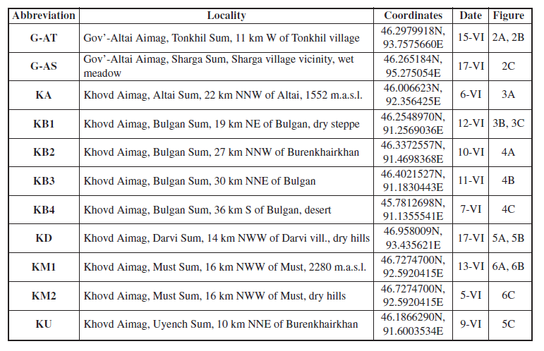 List of collection sites (in alphabetical order).