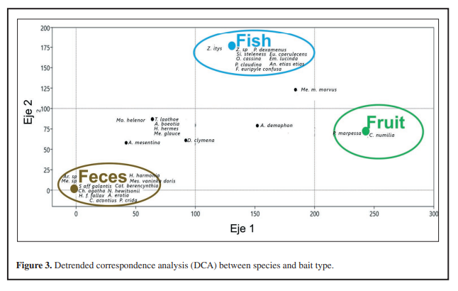 Detrended correspondence analysis (DCA) between species and bait type.