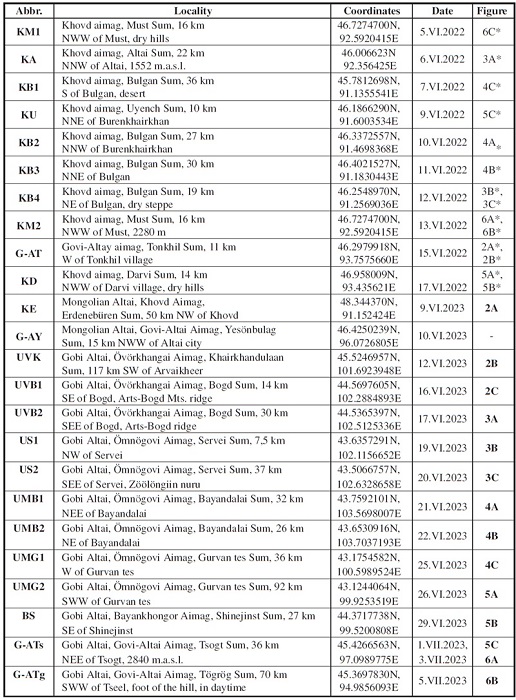 List of collection sites (in chronological order). The reference to figures in our previous paper (
							Makhov et al., 2023) are marked with asterisk. The reference to figures (in this article) illustrated collection localities in 2023 are in bold.
						
