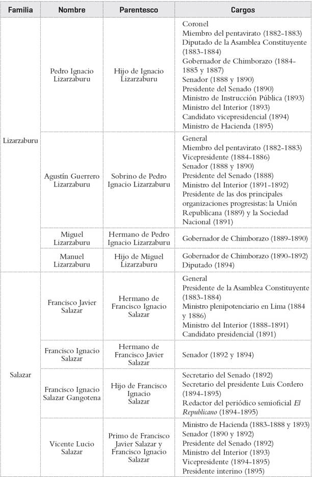 Las familias Lizarzaburu y Salazar bajo el progresismo