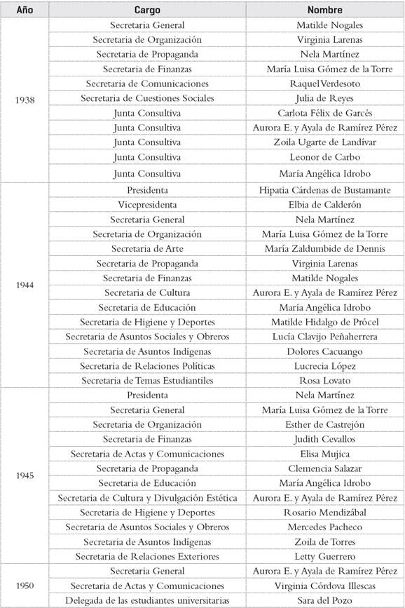 Directorios de Alianza Femenina Ecuatoriana (AFE), 1938-1950