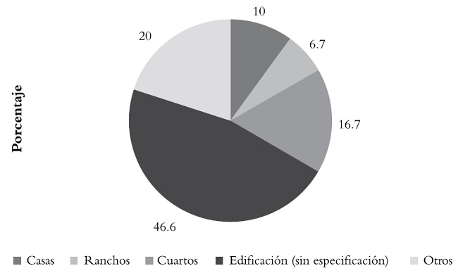 Tipos de edificación declaradas por testadoras, Valparaíso (1860-1900)