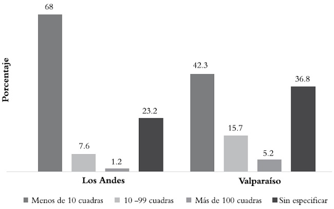 Dimensiones de terrenos declarados por localidad (1860-1900)