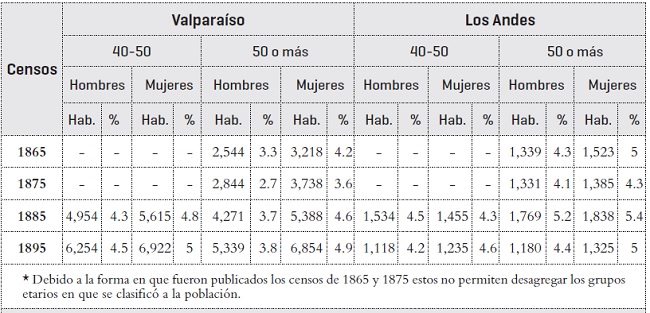 Porcentaje de población anciana por sexo, Valparaíso y Los Andes (1865-1895)*