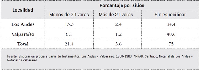 Dimensiones de sitios declarados por testadoras, Los Andes y Valparaíso (1860-1900)