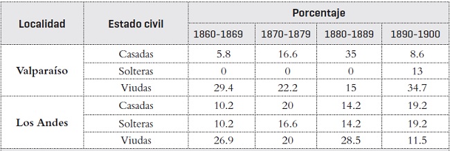 Evolución del estado civil de ancianas y mujeres envejecidas por localidad 