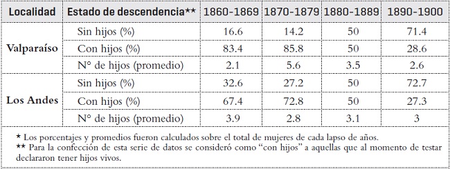 Evolución de la descendencia de mujeres ancianas y envejecidas por localidad*