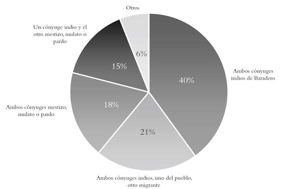 Composición de los matrimonios de naturales o residentes del pueblo de Baradero, 1756-1798