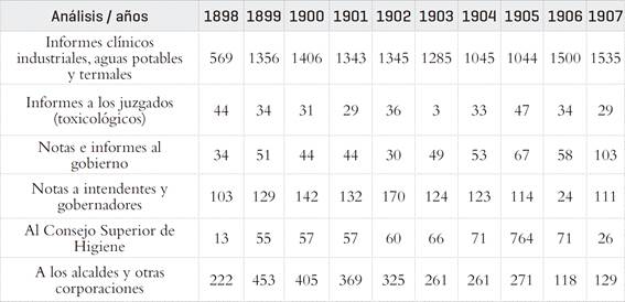 Movimiento de los servicios del Instituto de Higiene entre 1898 y 1907