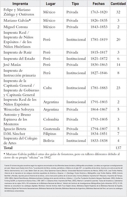 Lista de las imprentas que publicaron al menos dos guías de forasteros entre 1761 y 1893 en Hispanoamérica